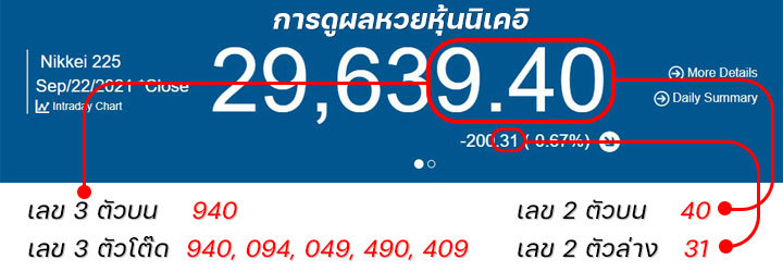 เล่นหวยหุ้นนิเคอิ 